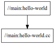 hello-world의 종속 항목 그래프는 단일 소스 파일이 있는 단일 타겟을 표시합니다.