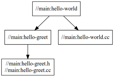 `hello-world` 의 종속 항목 그래프에는 파일을 수정한 후의 종속 항목 변경사항이 표시됩니다.